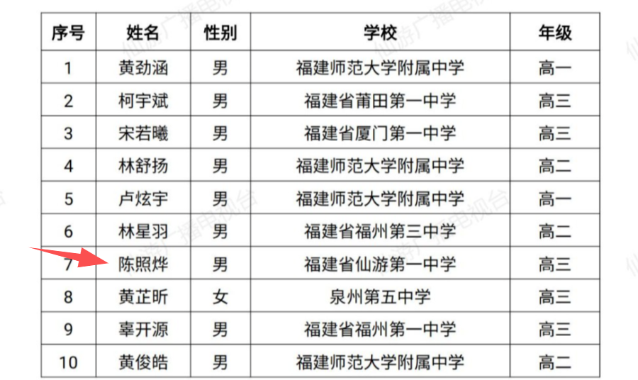 祝贺仙游一中陈照烨还有这些同学拟获奖