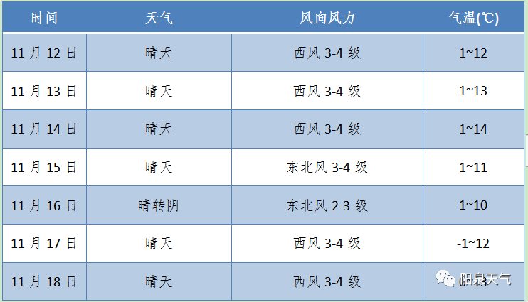 阳泉天气晴朗干燥多风