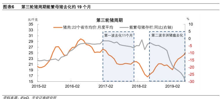 钟正生2022年通胀展望系列一新一轮猪周期信号拐点影响