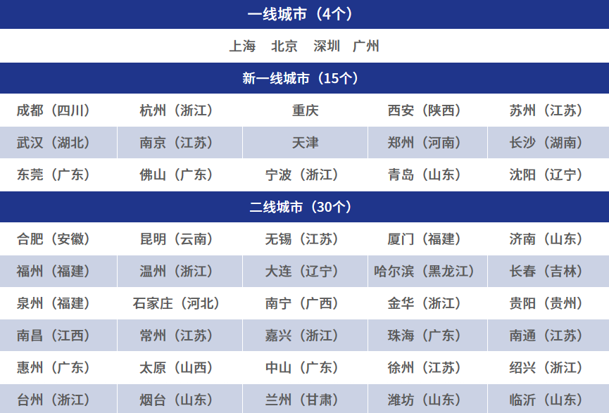 《2021城市商业魅力排行榜》  来源:第一财经·新一线城市研究所