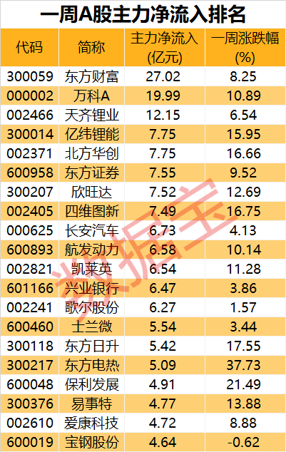 此外,贵州茅台,五粮液,泸州老窖等白酒股净流出额居前.