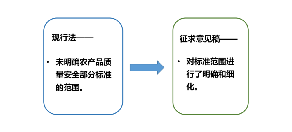 制定农业国家和行业标准6000多项,贯通农产品产地环境,农业投入品