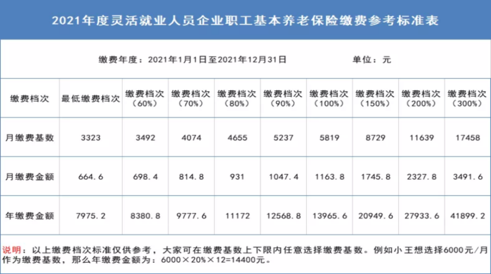 灵活就业人员2021年社保缴费基数已经确定了来了解一下吧