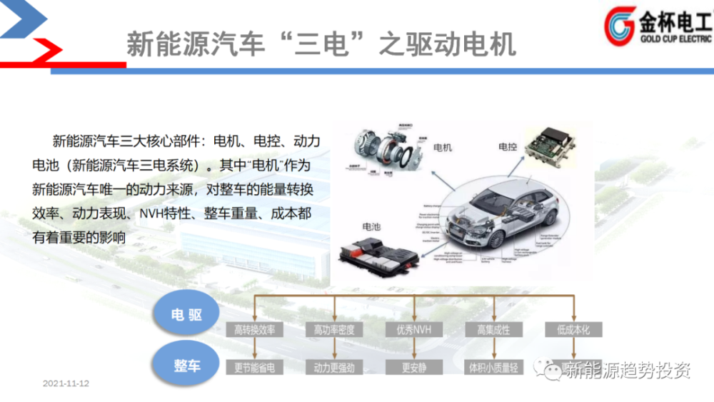 新能源汽车驱动电机用电磁线的发展现状与展望开源新能源金杯电工电磁