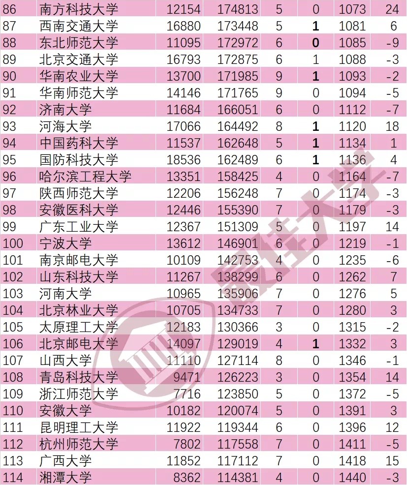 另外在这个数据中可以得知,浙江大学的世界前千分之一的学科数量是