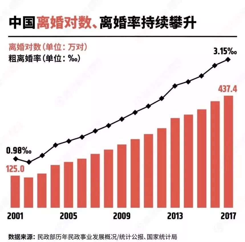 中国离婚率连年飙升呈现出年轻人和老年人两极分化