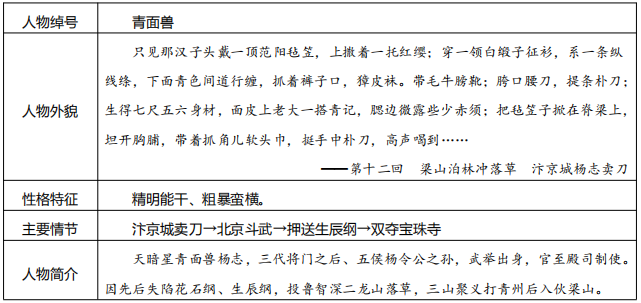 水浒传人物系列专题复习之杨志助力中考