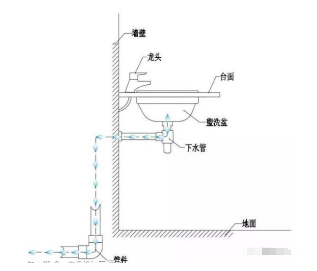 二,墙排水异味:下水管容易出现异味.