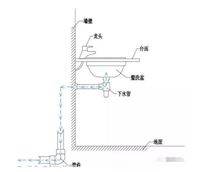 墙排和地排,为什么都建议台盆下水做墙排?