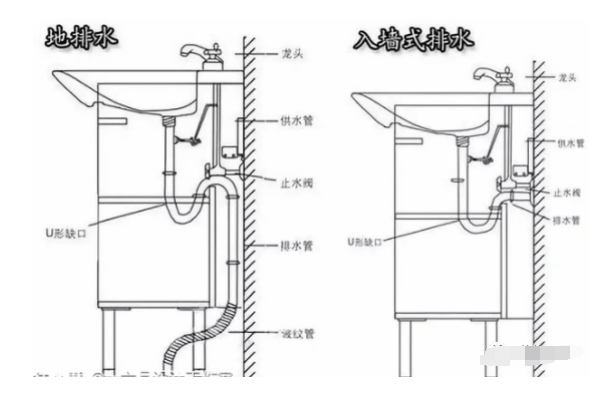 地排水安装和排水速度都占优,但美观度不高,后期比较难打理,下水管