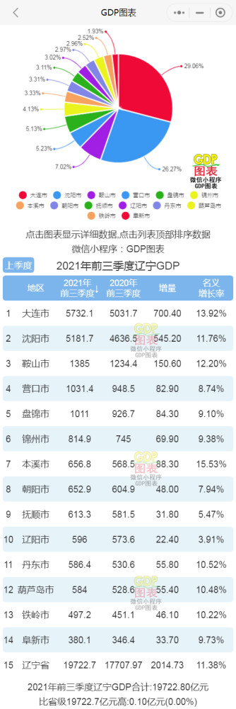 2021年前三季度辽宁各市gdp排行榜 大连排名第一 本溪