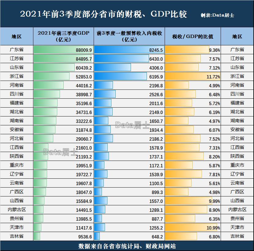 部分省市今年前3季度税收和gdp运行比照浙江天津广东含金量较高