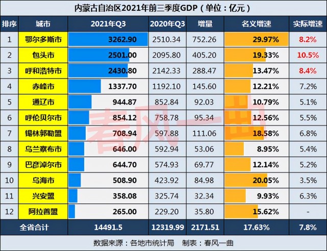内蒙古2021年前三季度gdp:领先贵州省,包头反超