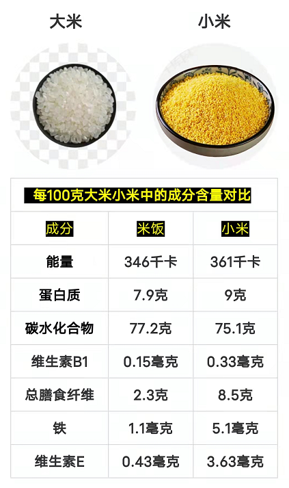 比起普通大米,小米更好消化,对于很多饮食无节制的朋友 小米粥是