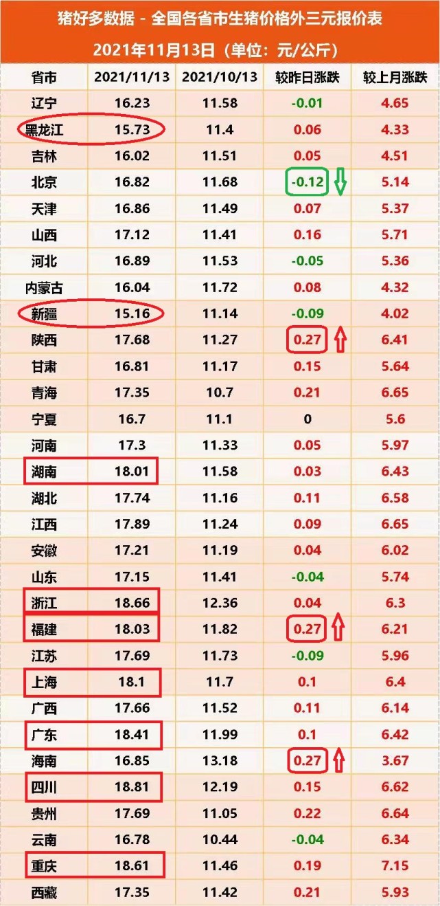 11月13日猪价行情:3天跌1毛,1天就涨回!猪价破10一触