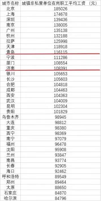 据统计,济南城镇非私营单位在岗职工平均工资达108391元,在36城中位列