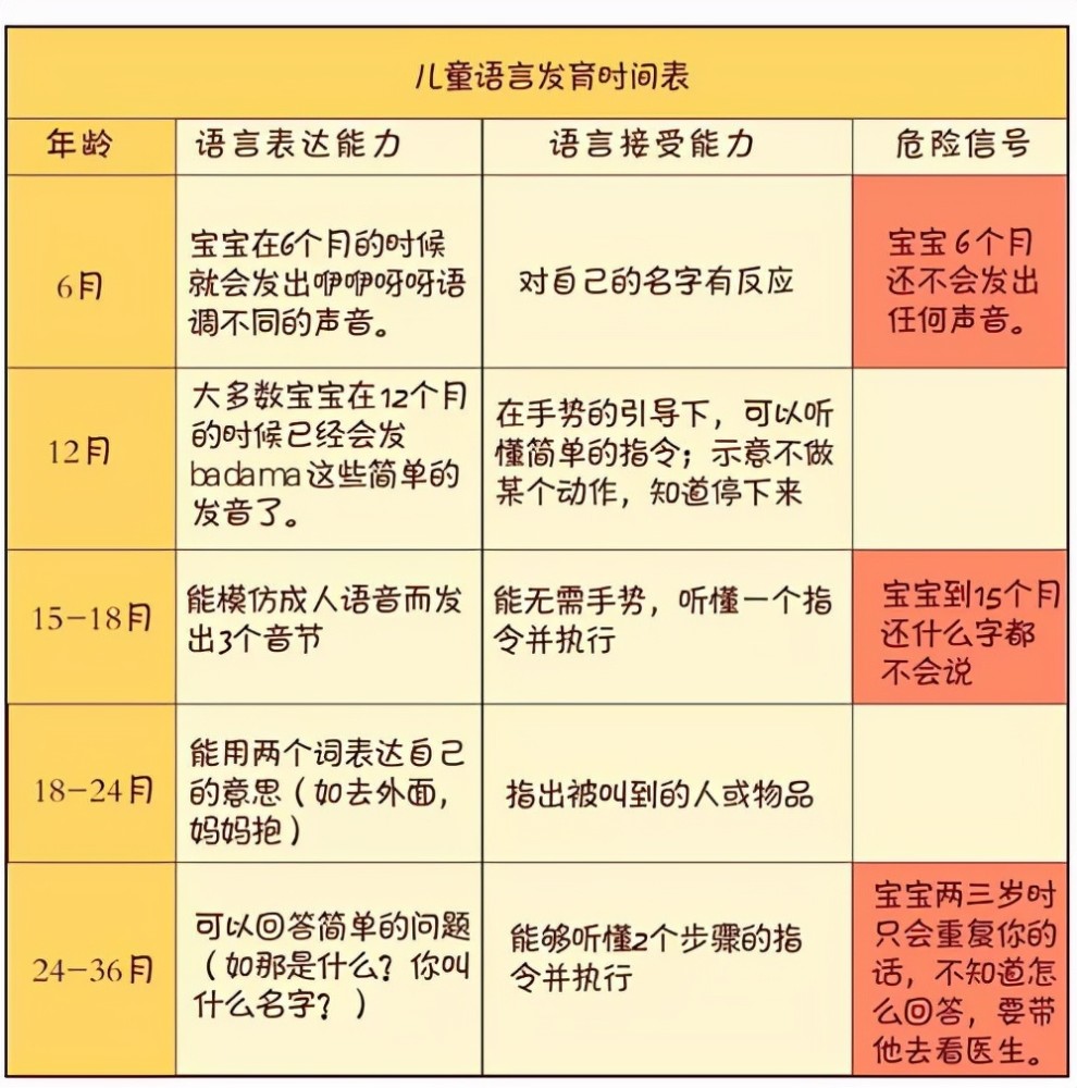 儿童语言发育时间表