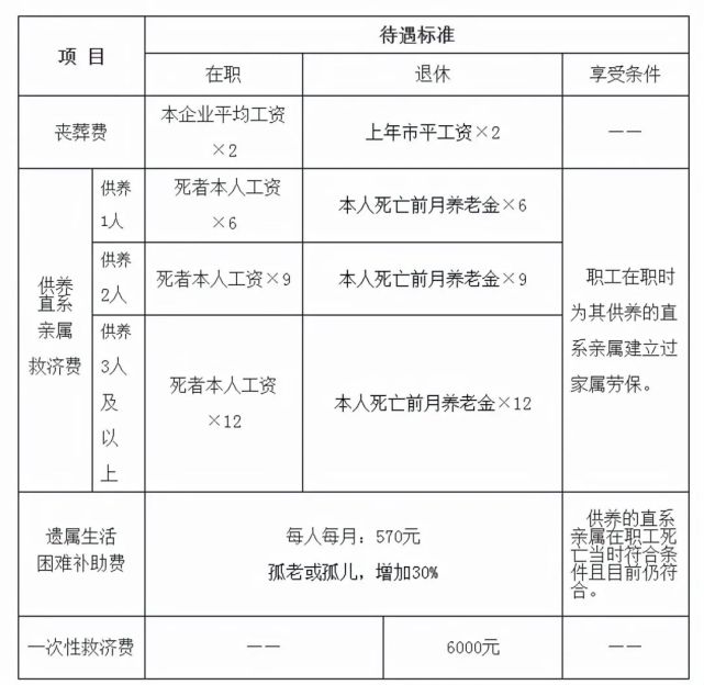 上海退休人员去世丧葬费和抚恤金新标准是多少