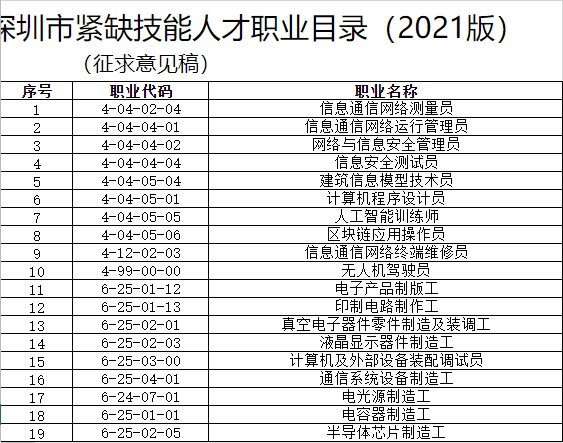 这篇文章告诉你深圳市紧缺类职业有哪些紧缺类证书有什么作用