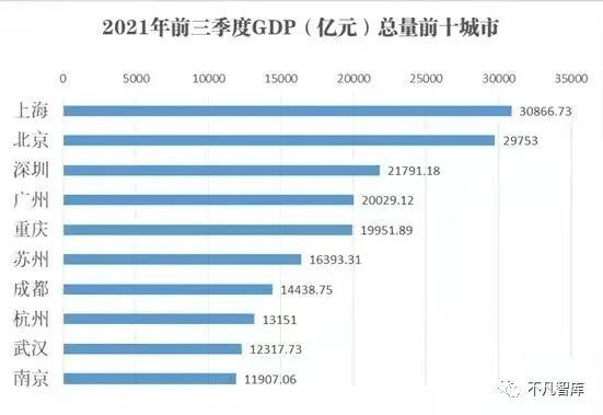它们代表了中国现阶段最大的城市群,它们的gdp总量和排名影响力也更大