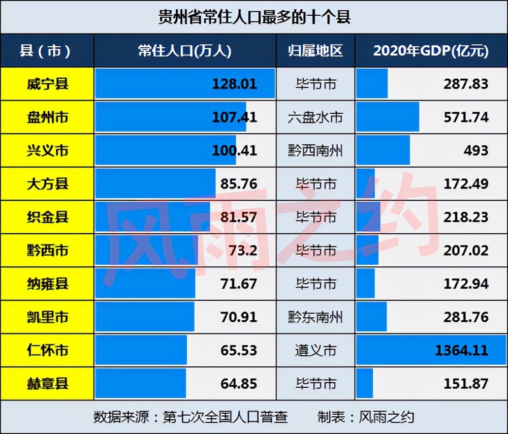 贵州省十大人口大县:3个县超100万人,6个县在毕节市