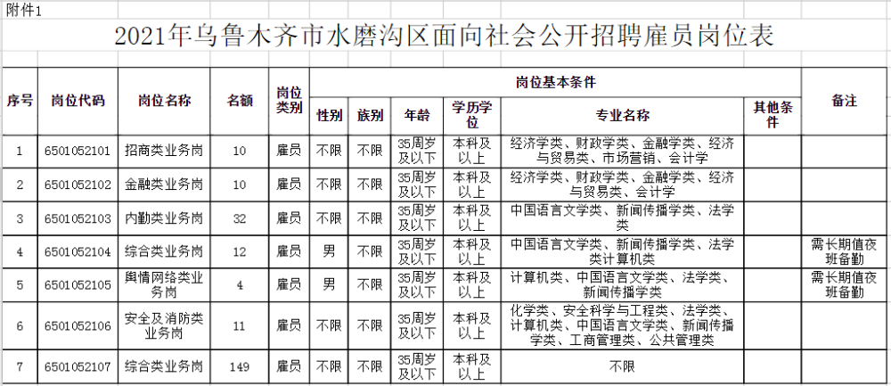 乌鲁木齐市水磨沟区招雇员228人!不限户籍!