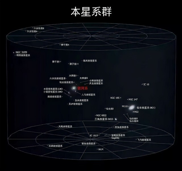 超星系群或者超星系团,我们所在的本超星系团被叫做:室女座超星系团