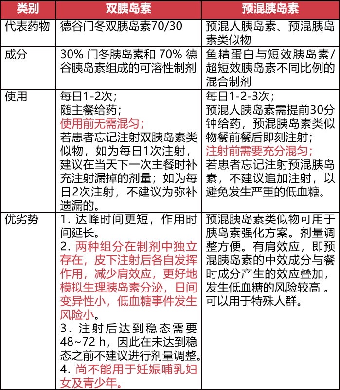 hba1c > 9%[2];只有短效人胰岛素和超短效胰岛素类似物(门冬胰岛素,赖