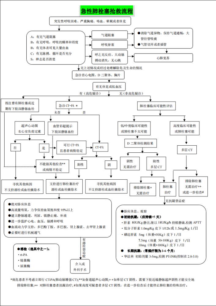 常见急症急救各种流程图建议收藏