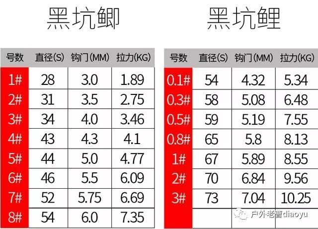主线子线线号和拉力值参照但很多钓友却忽略了一点,那就是在线组的