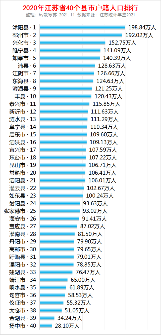 江苏40个县人口排行榜出炉!涟水排在