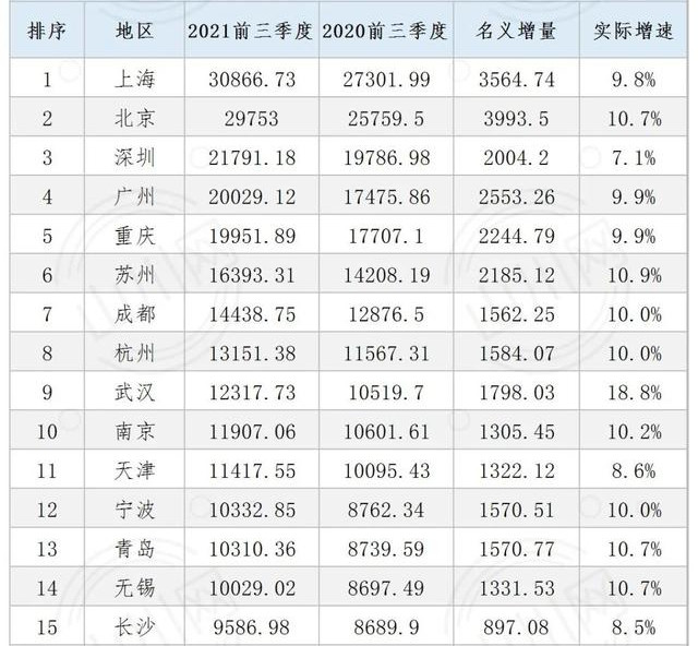 三季度gdp十五强:青岛领先无锡,郑州暂时出局,仅1城不足万亿