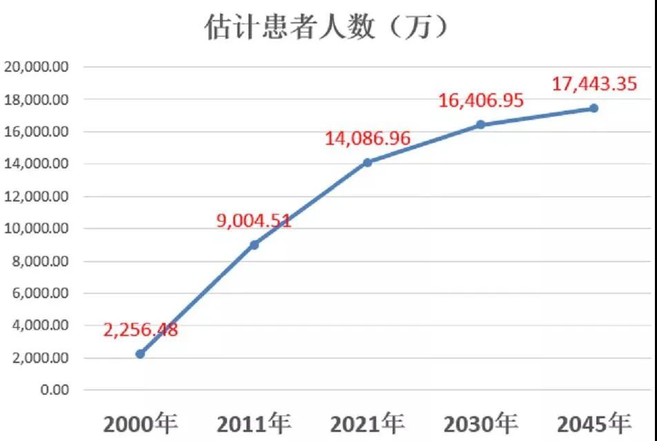 未来20余年,虽然我国糖尿病患病率增幅会趋于下降,但患者总数将增加到