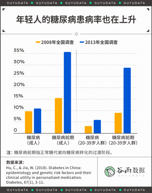 尽管年轻人的糖尿病及糖尿病前期的发病率会明显低于人群平均