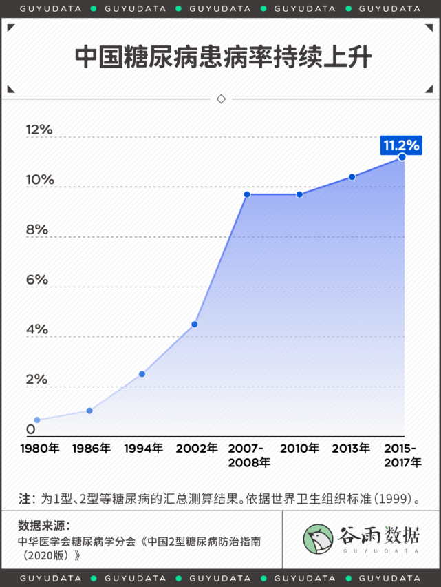 根据中华医学会糖尿病学分在2021年出具的报告,按照世界卫生组织(who)