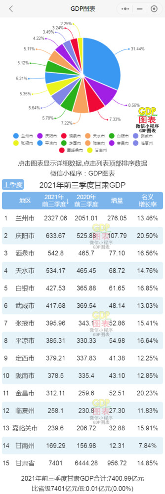 2021年前三季度甘肃各市州gdp排行榜 兰州排名第一 庆阳增速最快