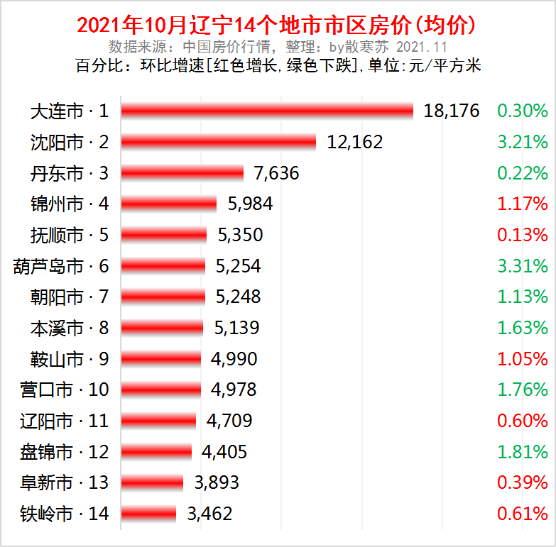 辽宁省各地市2021年10月房价出炉8座城市下跌了