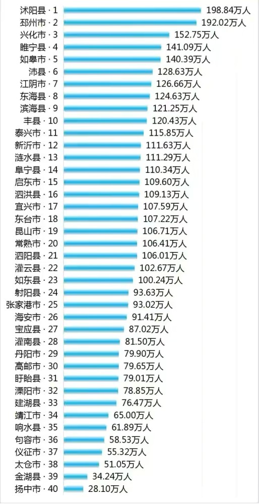 江苏40个县户籍人口沭阳19884万23个县超过百万扬中市最少