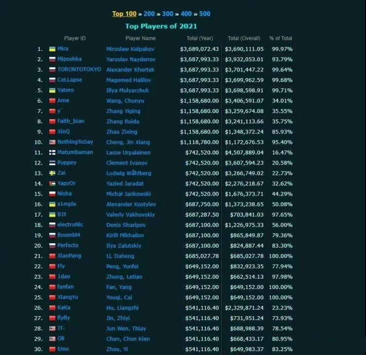 2021电竞选手奖金收入榜单公布，狼队五人入榜，小胖超越Fl