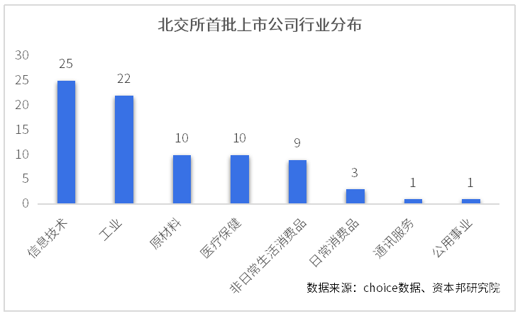 首批北交所上市公司画像一览