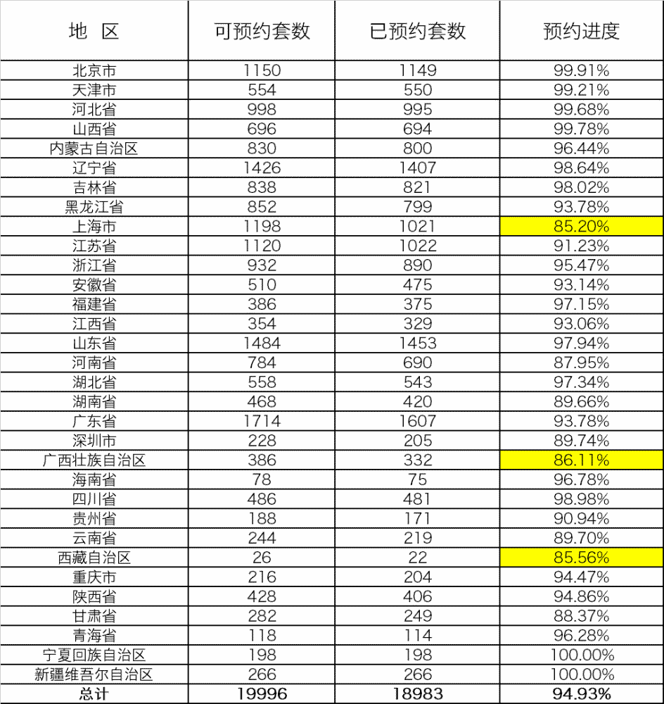 9% ▲冬奥会纪念币预约进度统计表 上海,广西,西藏等地区预约率比较低