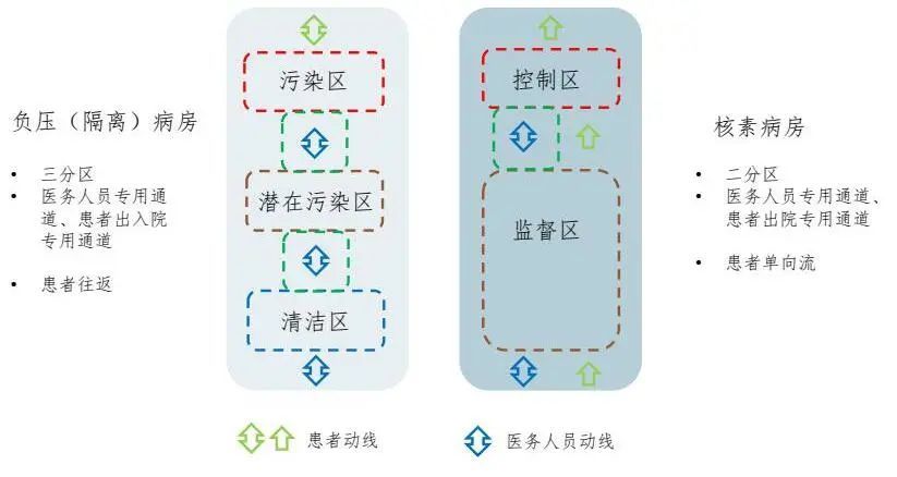 在两种病房的平面分区和通道设置上,负压病房严格按照三区两通道设计