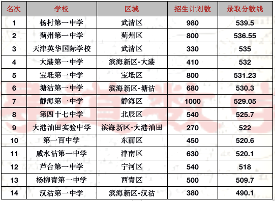 天津郊区各高中领头校成绩排名高考成绩不输市内重点高中