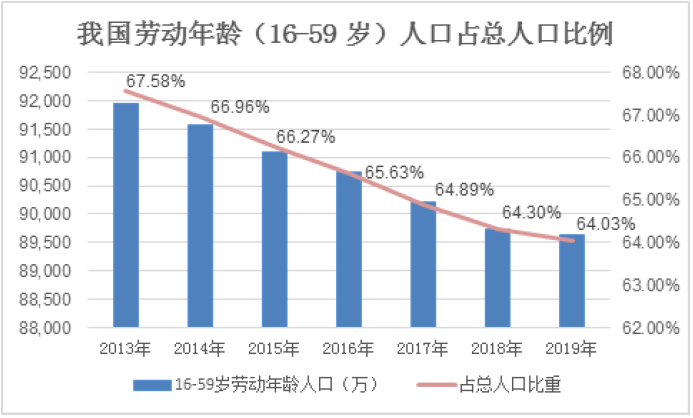 我国劳动年龄人口变化