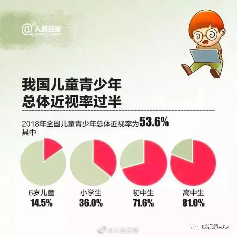 近视度数一涨再涨,难道真无法控制吗?