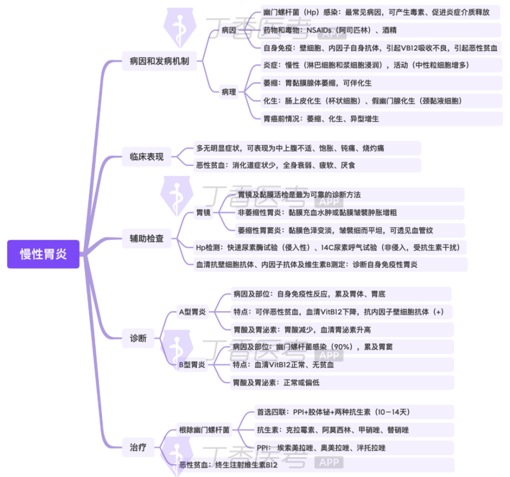 思维导图记忆慢性胃炎的重要考点