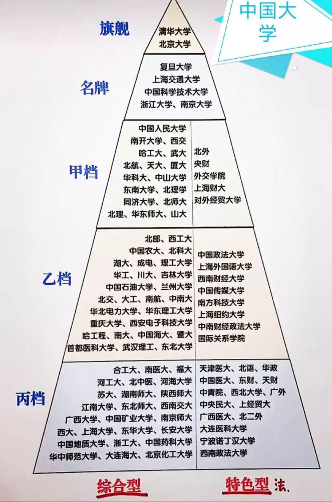 "金字塔"式高校分布图,清北在塔尖,看看有你的高校吗?_腾讯新闻