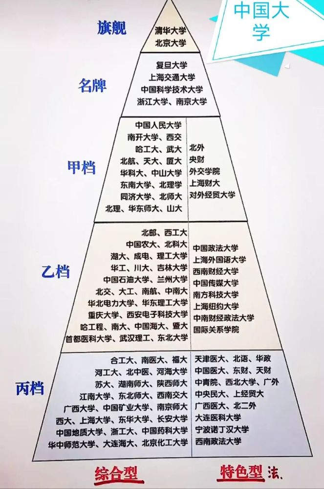 "金字塔"式高校分布图,清北在塔尖,看看有你的高校吗?