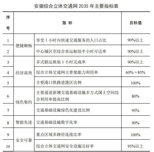 1万公里铁路!安徽省综合立体交通网规划纲要正式印发!