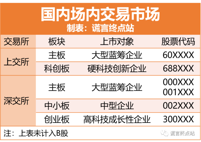 深交所;场外市场包括新三板(全国股份转让系统)和新四板(区域性股权